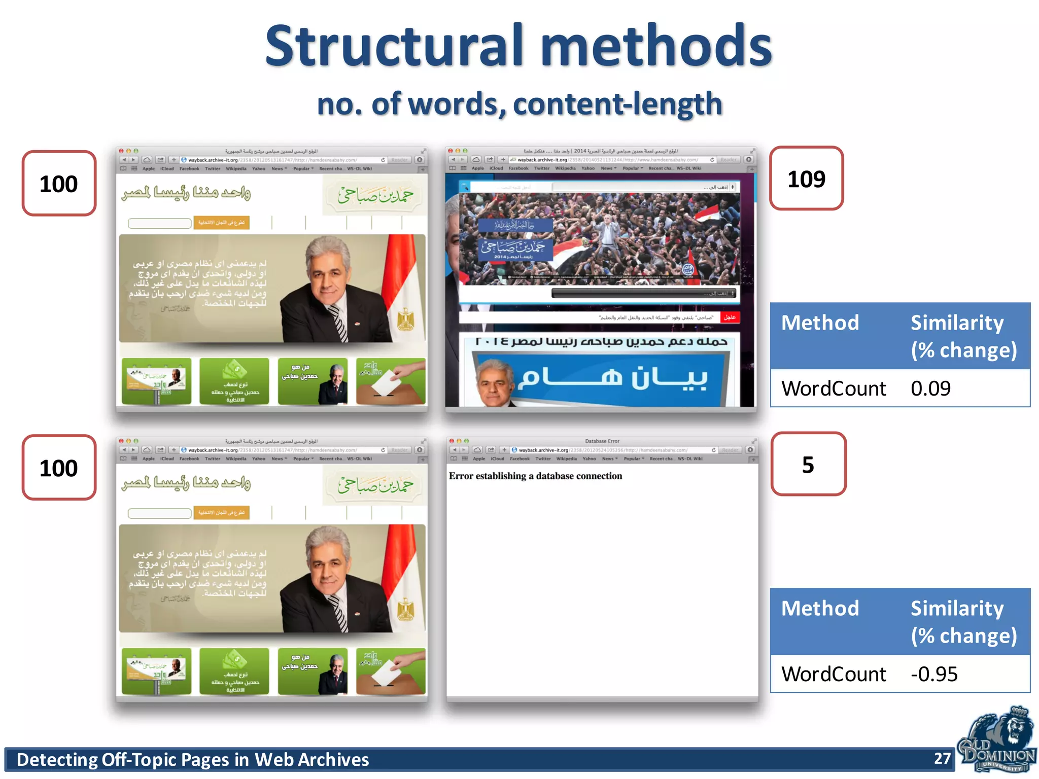 Detecting	
  Off-­‐Topic	
  Pages	
  in	
  Web	
  Archives 27Detecting	
  Off-­‐Topic	
  Pages	
  in	
  Web	
  Archives 27
Structural	
  methods
no.	
  of	
  words,	
  content-­‐length
27
100 109
100 5
Method Similarity	
  
(%	
  change)
WordCount 0.09
Method Similarity	
  
(%	
  change)
WordCount -­‐0.95
 