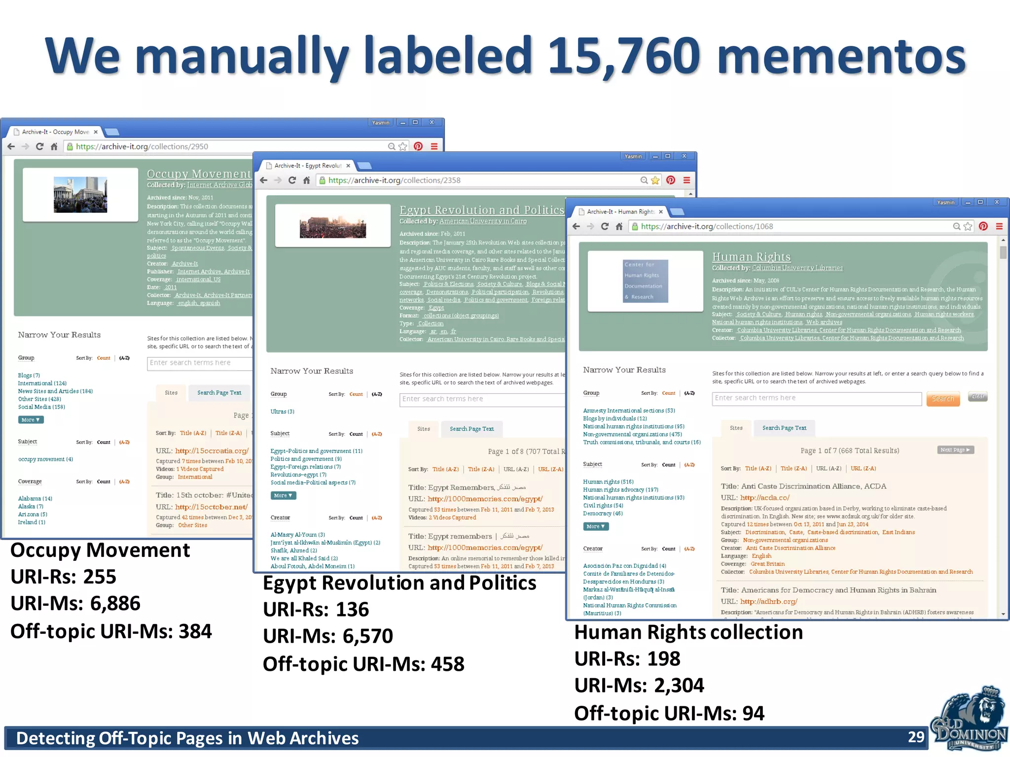 Detecting	
  Off-­‐Topic	
  Pages	
  in	
  Web	
  Archives 29Detecting	
  Off-­‐Topic	
  Pages	
  in	
  Web	
  Archives 29
We	
  manually	
  labeled	
  15,760	
  mementos
Egypt	
  Revolution	
  and	
  Politics
URI-­‐Rs:	
  136
URI-­‐Ms:	
  6,570
Off-­‐topic	
  URI-­‐Ms:	
  458
Occupy	
  Movement
URI-­‐Rs:	
  255
URI-­‐Ms:	
  6,886
Off-­‐topic	
  URI-­‐Ms:	
  384 Human	
  Rights	
  collection
URI-­‐Rs:	
  198
URI-­‐Ms:	
  2,304
Off-­‐topic	
  URI-­‐Ms:	
  94 29
 
