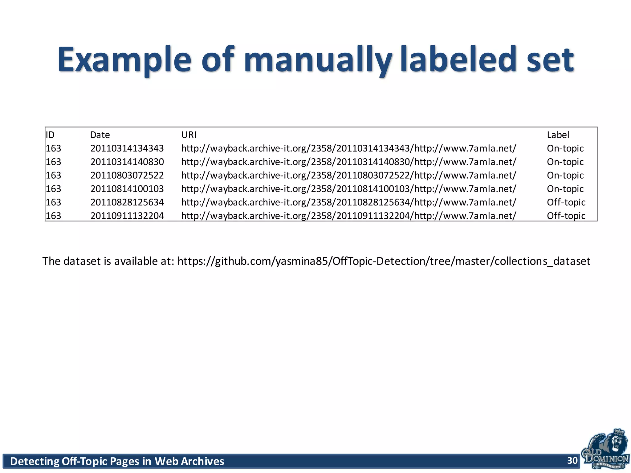 Detecting	
  Off-­‐Topic	
  Pages	
  in	
  Web	
  Archives 30Detecting	
  Off-­‐Topic	
  Pages	
  in	
  Web	
  Archives 30
Example	
  of	
  manually	
  labeled	
  set
30
ID Date URI Label
163 20110314134343 http://wayback.archive-­‐it.org/2358/20110314134343/http://www.7amla.net/ On-­‐topic
163 20110314140830 http://wayback.archive-­‐it.org/2358/20110314140830/http://www.7amla.net/ On-­‐topic
163 20110803072522 http://wayback.archive-­‐it.org/2358/20110803072522/http://www.7amla.net/ On-­‐topic
163 20110814100103 http://wayback.archive-­‐it.org/2358/20110814100103/http://www.7amla.net/ On-­‐topic
163 20110828125634 http://wayback.archive-­‐it.org/2358/20110828125634/http://www.7amla.net/ Off-­‐topic
163 20110911132204 http://wayback.archive-­‐it.org/2358/20110911132204/http://www.7amla.net/ Off-­‐topic
The	
  dataset	
  is	
  available	
  at:	
  https://github.com/yasmina85/OffTopic-­‐Detection/tree/master/collections_dataset
 