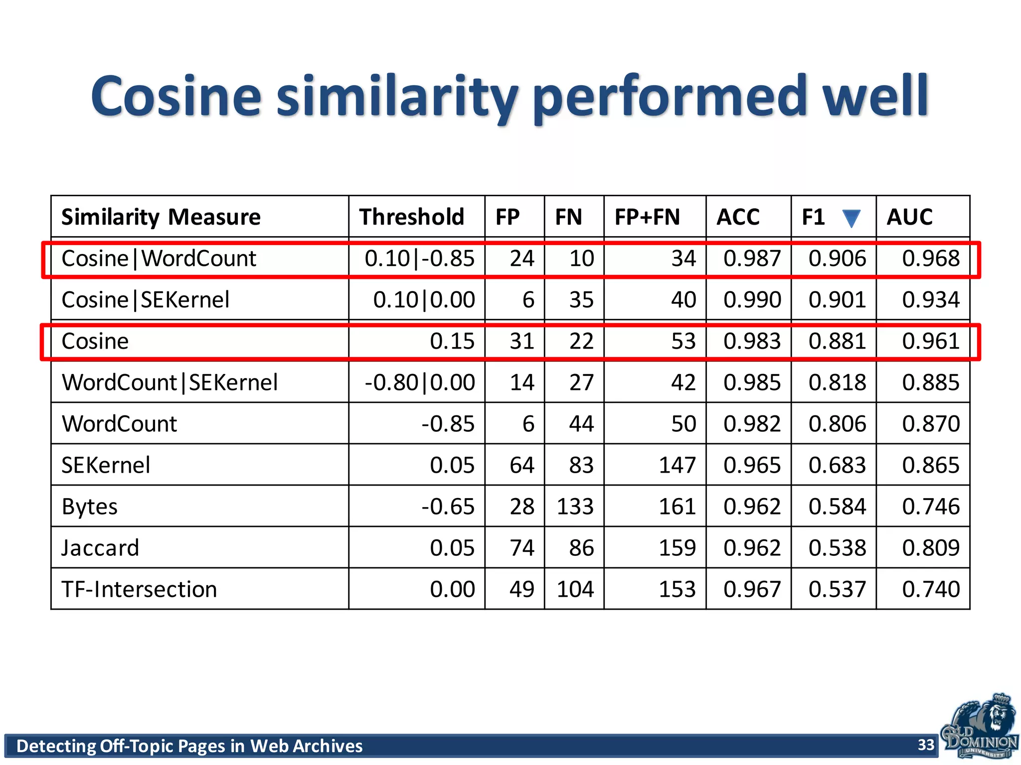 Detecting	
  Off-­‐Topic	
  Pages	
  in	
  Web	
  Archives 33Detecting	
  Off-­‐Topic	
  Pages	
  in	
  Web	
  Archives 33
Cosine	
  similarity	
  performed	
  well
33
Similarity	
  Measure Threshold FP FN FP+FN ACC F1 AUC
Cosine|WordCount 0.10|-­‐0.85 24 10 34 0.987 0.906 0.968
Cosine|SEKernel 0.10|0.00 6 35 40 0.990 0.901 0.934
Cosine 0.15 31 22 53 0.983 0.881 0.961
WordCount|SEKernel -­‐0.80|0.00 14 27 42 0.985 0.818 0.885
WordCount -­‐0.85 6 44 50 0.982 0.806 0.870
SEKernel 0.05 64 83 147 0.965 0.683 0.865
Bytes -­‐0.65 28 133 161 0.962 0.584 0.746
Jaccard 0.05 74 86 159 0.962 0.538 0.809
TF-­‐Intersection 0.00 49 104 153 0.967 0.537 0.740
 
