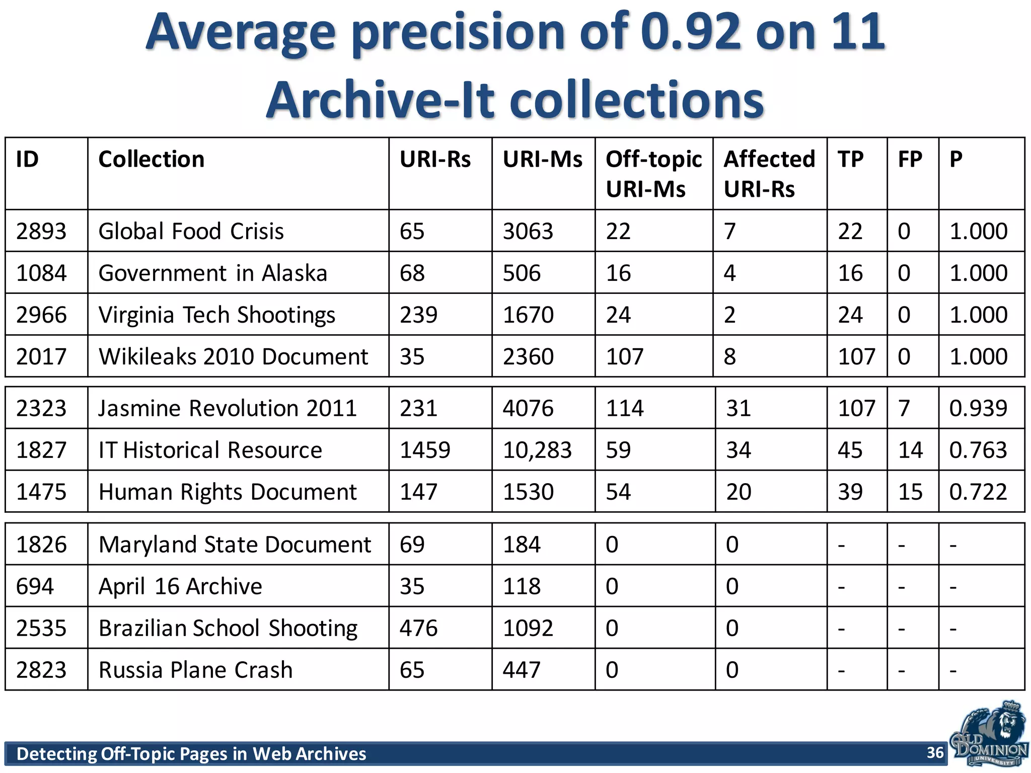 Detecting	
  Off-­‐Topic	
  Pages	
  in	
  Web	
  Archives 36Detecting	
  Off-­‐Topic	
  Pages	
  in	
  Web	
  Archives 36
Average	
  precision	
  of	
  0.92	
  on	
  11	
  
Archive-­‐It	
  collections
3636
ID Collection URI-­‐Rs URI-­‐Ms Off-­‐topic
URI-­‐Ms
Affected	
  
URI-­‐Rs
TP FP P
2893 Global	
  Food	
  Crisis 65 3063 22 7 22 0 1.000
1084 Government	
  in	
  Alaska 68 506 16 4 16 0 1.000
2966 Virginia Tech	
  Shootings 239 1670 24 2 24 0 1.000
2017 Wikileaks 2010	
  Document 35 2360 107 8 107 0 1.000
2323 Jasmine	
  Revolution	
  2011 231 4076 114 31 107 7 0.939
1827 IT	
  Historical	
  Resource 1459 10,283 59 34 45 14 0.763
1475 Human	
  Rights	
  Document 147 1530 54 20 39 15 0.722
1826 Maryland	
  State	
  Document 69 184 0 0 -­‐ -­‐ -­‐
694 April	
  16	
  Archive 35 118 0 0 -­‐ -­‐ -­‐
2535 Brazilian	
  School	
  Shooting 476 1092 0 0 -­‐ -­‐ -­‐
2823 Russia	
  Plane	
  Crash 65 447 0 0 -­‐ -­‐ -­‐
 