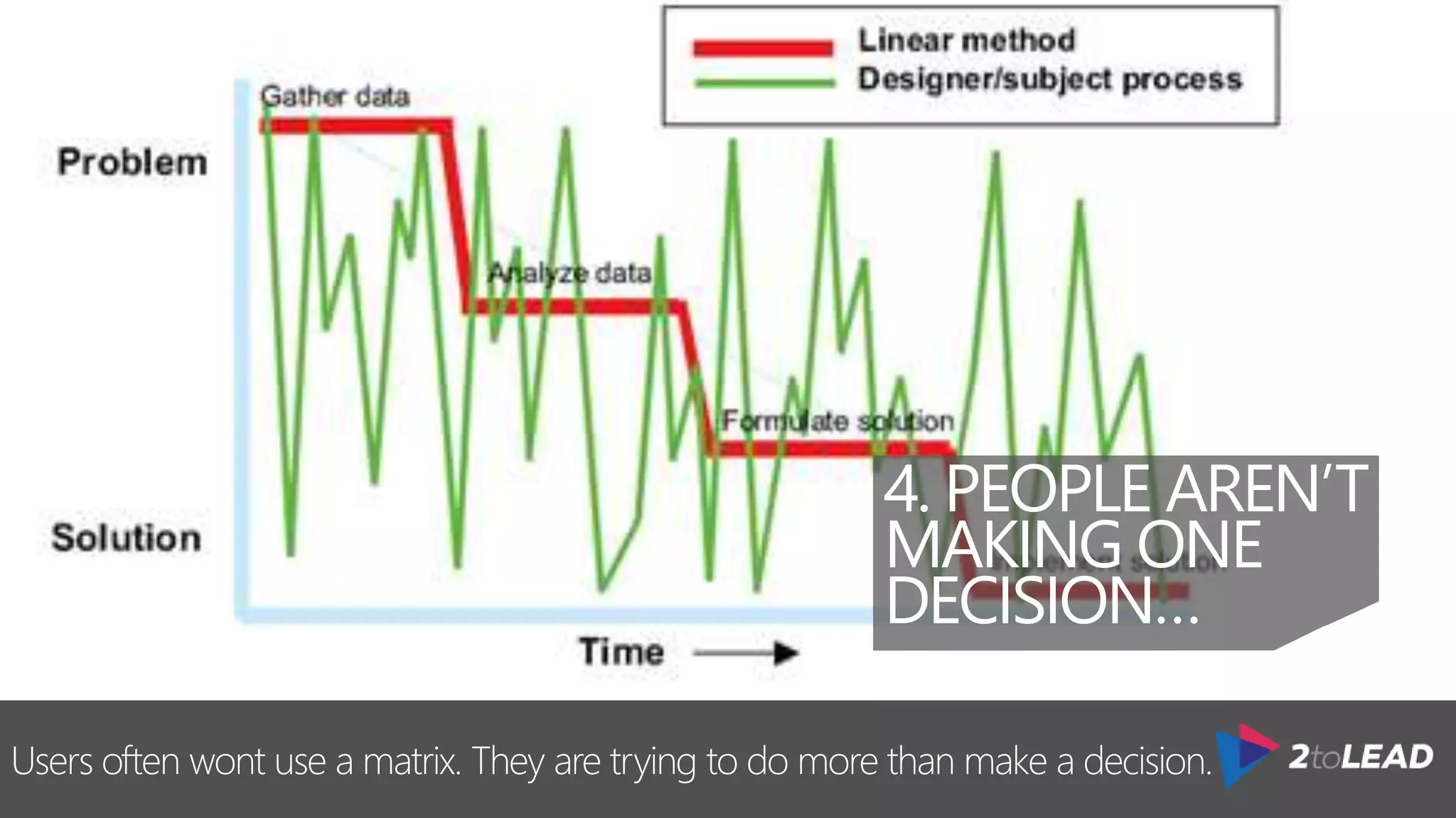 Users often wont use a matrix. They are trying to do more than make a decision.
4. PEOPLE AREN’T
MAKING ONE
DECISION…
 