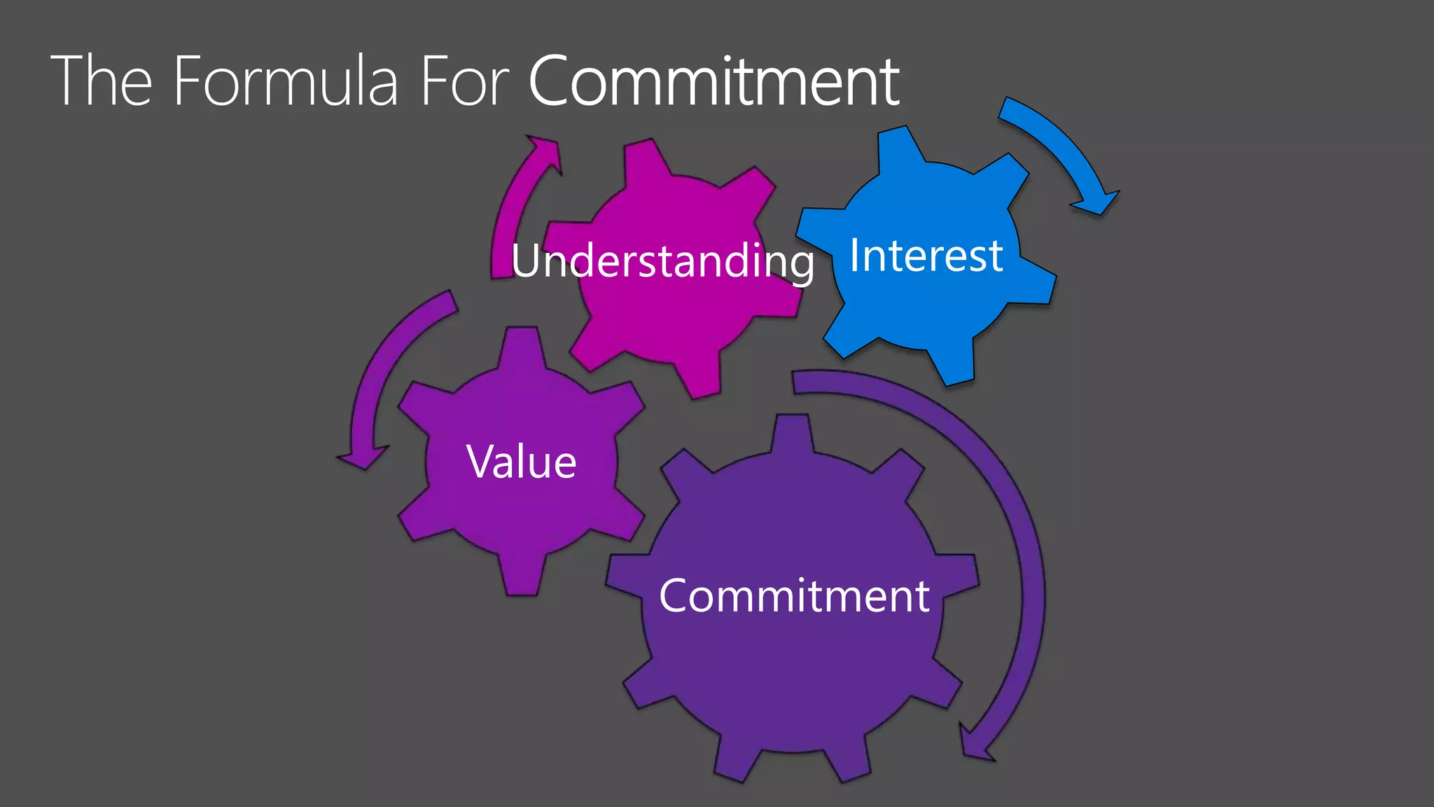 Value
Commitment
Understanding Interest
 