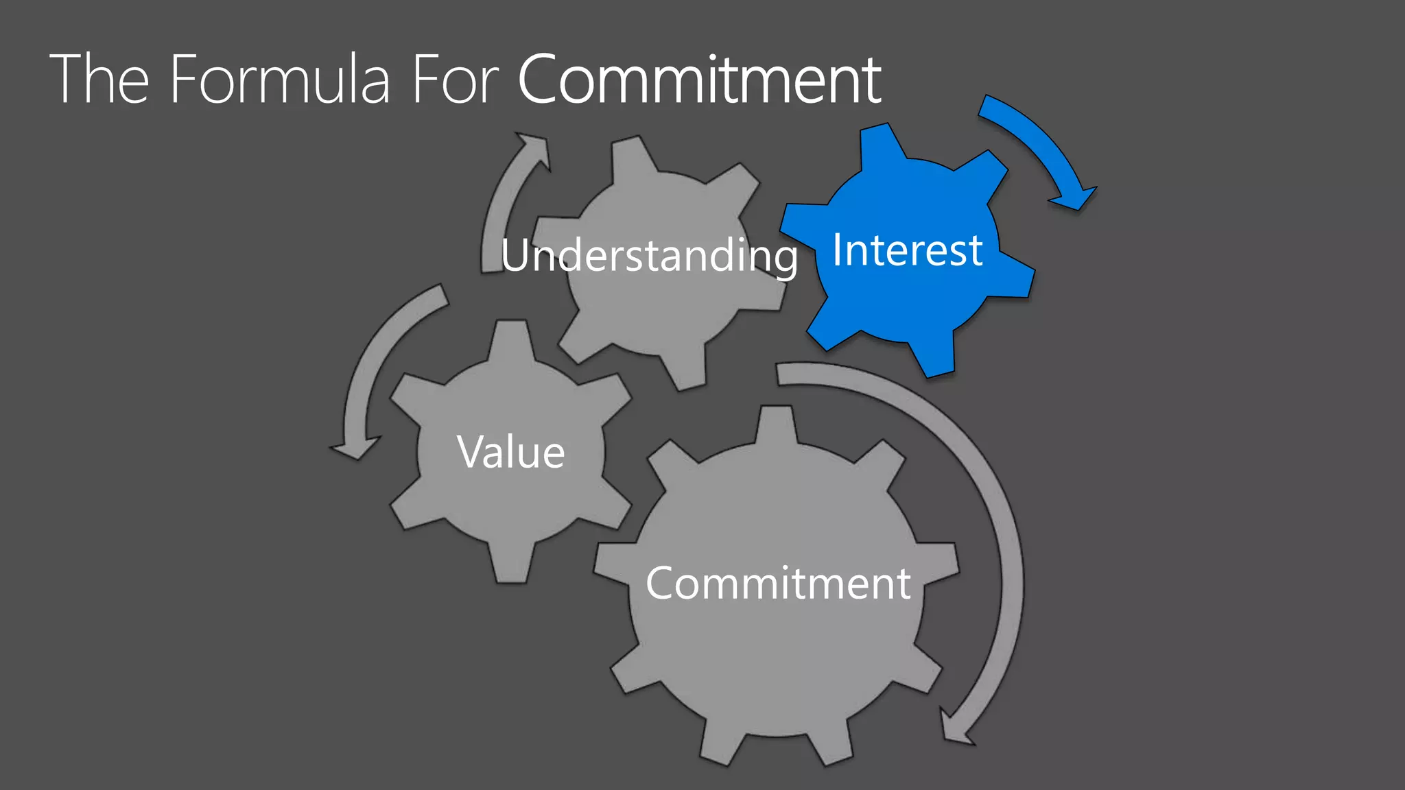 Value
Commitment
Understanding Interest
 