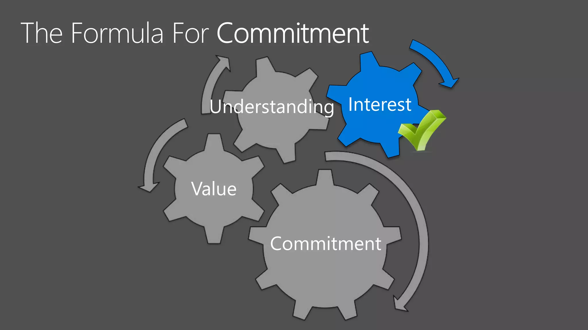 Value
Commitment
Understanding Interest
 