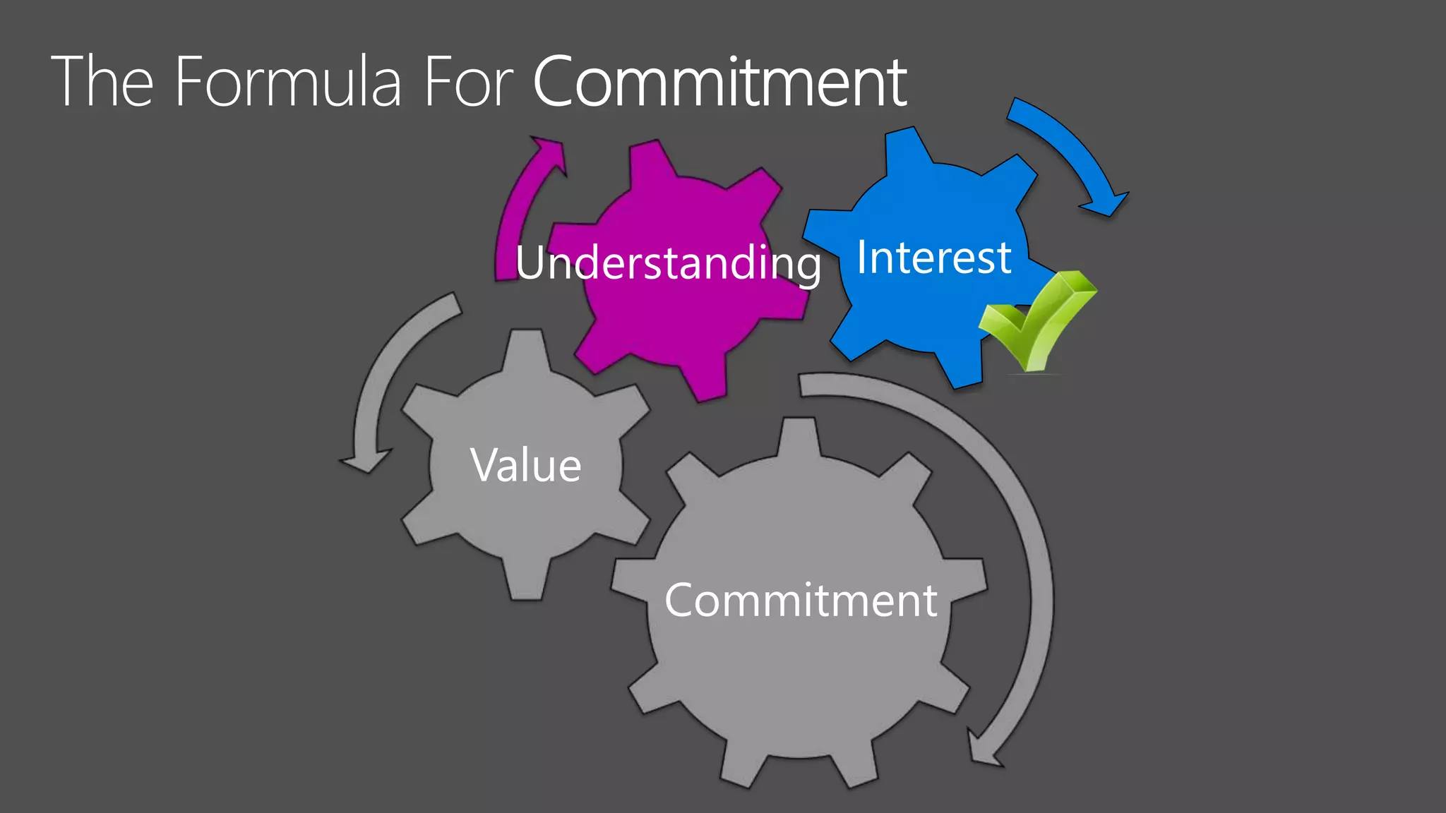 Value
Commitment
Understanding Interest
 