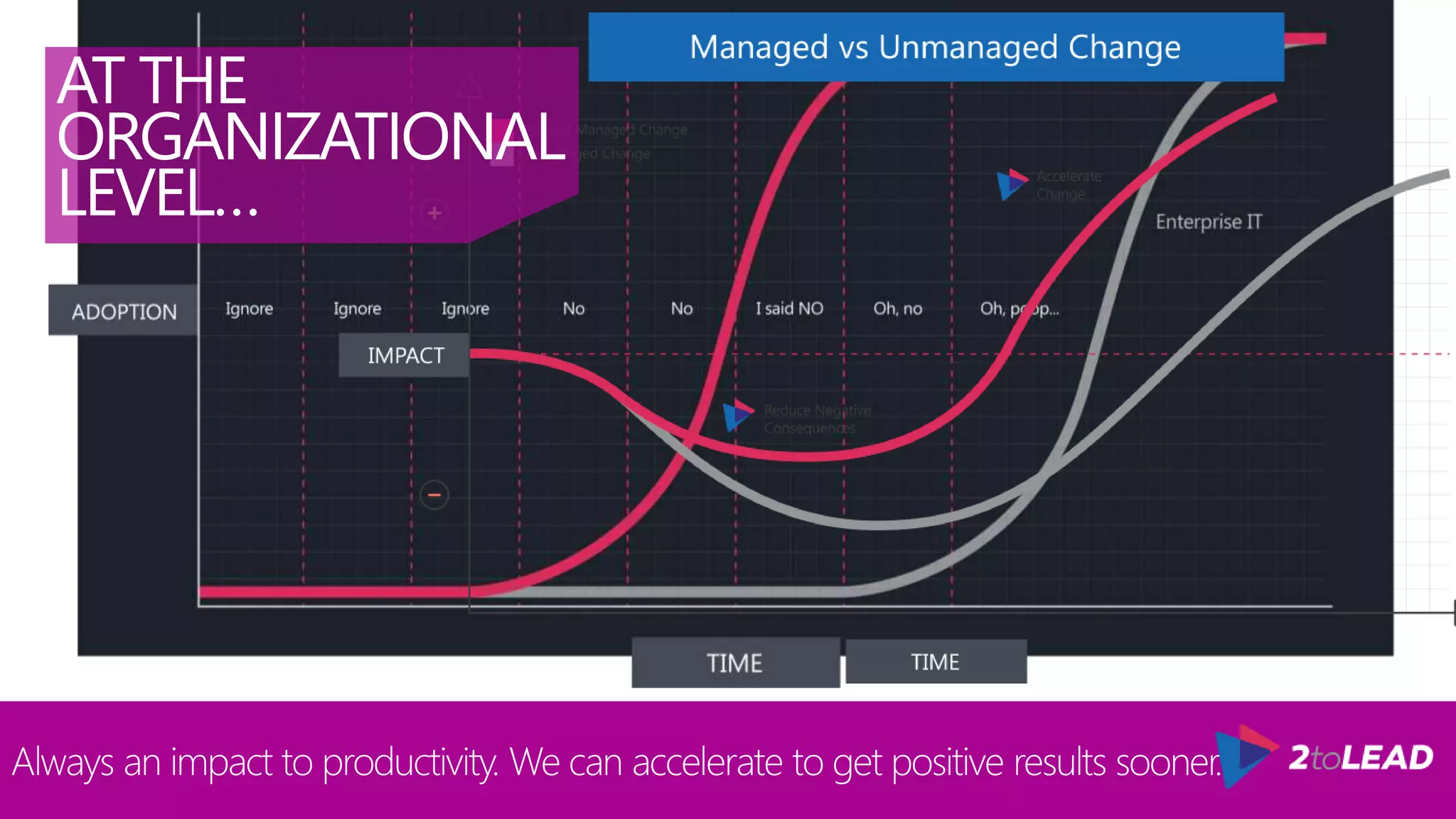 AT THE
ORGANIZATIONAL
LEVEL…
Always an impact to productivity. We can accelerate to get positive results sooner.
 