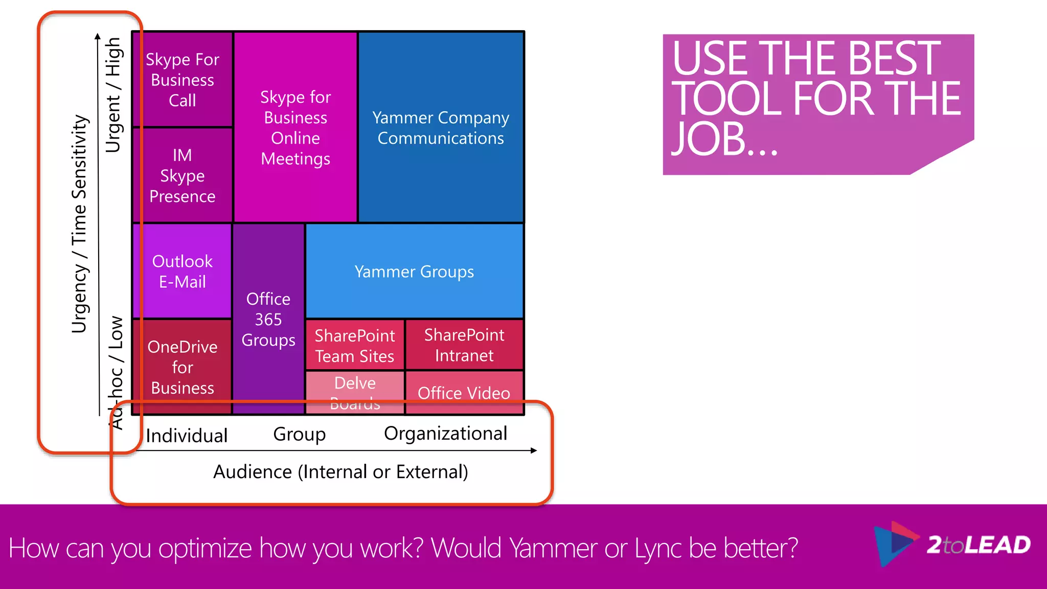 Office Video
Urgency/TimeSensitivity
Audience (Internal or External)
Skype For
Business
Call
IM
Skype
Presence
Skype for
Business
Online
Meetings
Outlook
E-Mail
OneDrive
for
Business
SharePoint
Team Sites
SharePoint
Intranet
Yammer Company
Communications
Yammer Groups
Office
365
Groups
Individual OrganizationalGroup
Ad-hoc/LowUrgent/High
Delve
Boards
USE THE BEST
TOOL FOR THE
JOB…
How can you optimize how you work? Would Yammer or Lync be better?
 