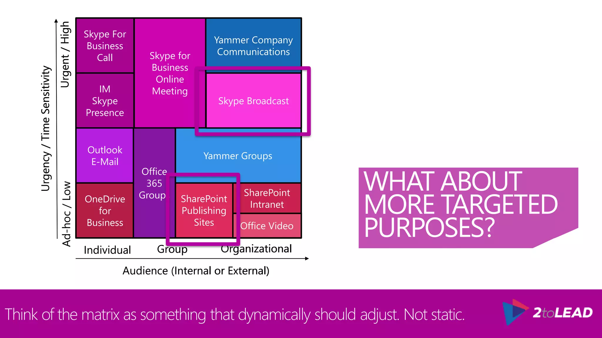 WHAT ABOUT
MORE TARGETED
PURPOSES?
Think of the matrix as something that dynamically should adjust. Not static.
Office Video
Urgency/TimeSensitivity
Audience (Internal or External)
Skype For
Business
Call
IM
Skype
Presence
Skype for
Business
Online
Meetings
Outlook
E-Mail
OneDrive
for
Business
SharePoint
Team Sites
SharePoint
Intranet
Yammer Company
Communications
Yammer Groups
Office
365
Groups
Individual OrganizationalGroup
Ad-hoc/LowUrgent/High
Delve
Boards
Office Video
Urgency/TimeSensitivity
Audience (Internal or External)
Skype For
Business
Call
IM
Skype
Presence
Skype for
Business
Online
Meeting
Outlook
E-Mail
OneDrive
for
Business
SharePoint
Publishing
Sites
SharePoint
Intranet
Yammer Company
Communications
Yammer Groups
Office
365
Groups
Individual OrganizationalGroup
Ad-hoc/LowUrgent/High
Skype Broadcast
 