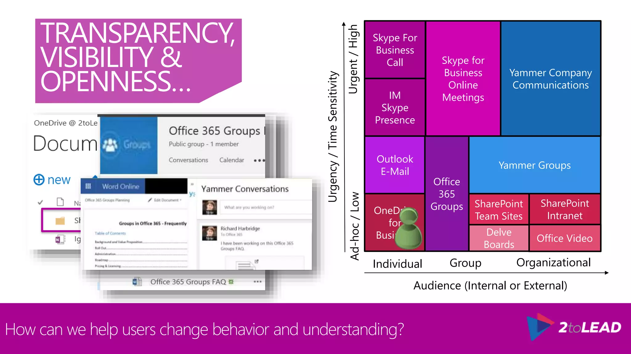 Office Video
Urgency/TimeSensitivity
Audience (Internal or External)
Skype For
Business
Call
IM
Skype
Presence
Skype for
Business
Online
Meetings
Outlook
E-Mail
OneDrive
for
Business
SharePoint
Team Sites
SharePoint
Intranet
Yammer Company
Communications
Yammer Groups
Office
365
Groups
Individual OrganizationalGroup
Ad-hoc/LowUrgent/High
Delve
Boards
TRANSPARENCY,
VISIBILITY &
OPENNESS…
How can we help users change behavior and understanding?
 