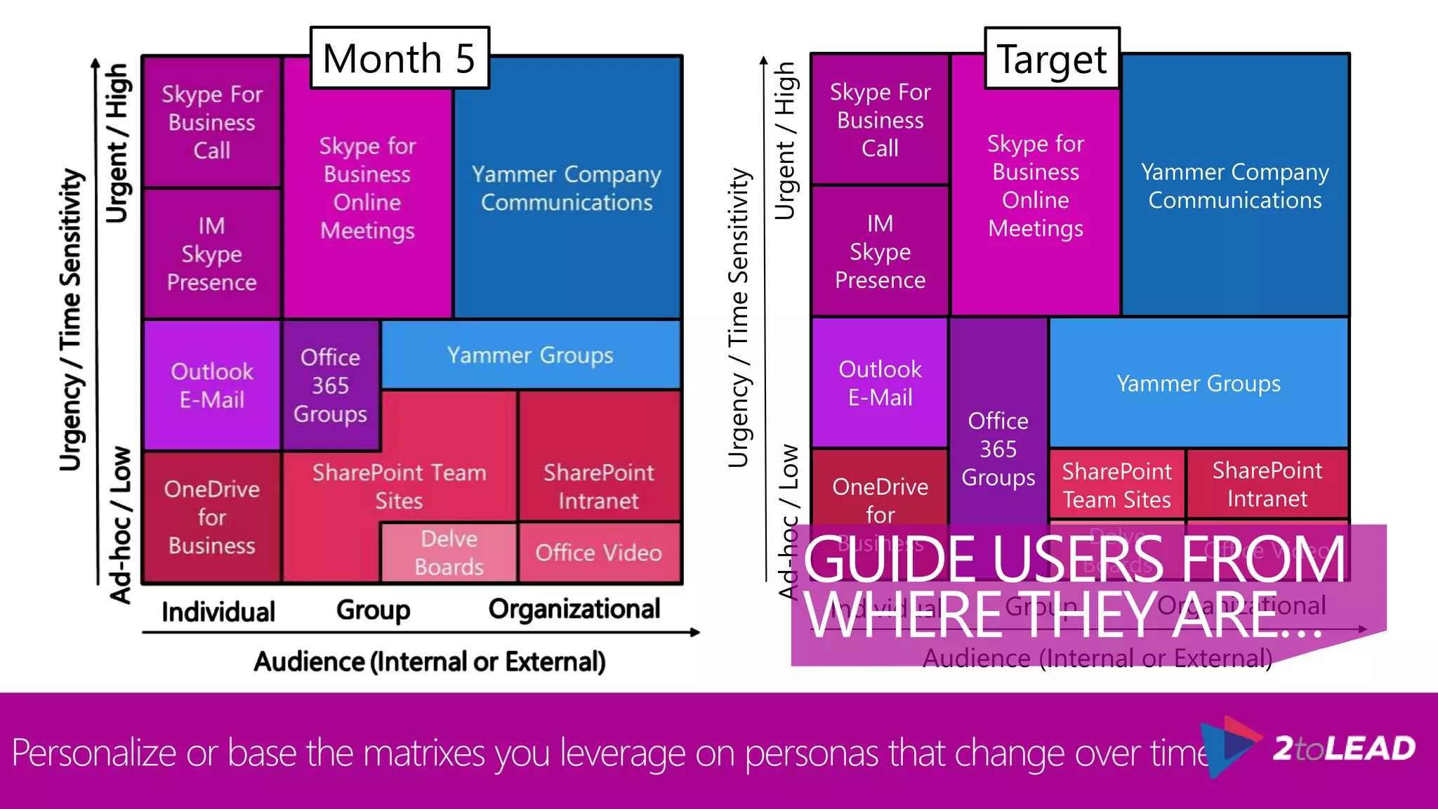 Personalize or base the matrixes you leverage on personas that change over time.
Office Video
Urgency/TimeSensitivity
Audience (Internal or External)
Skype For
Business
Call
IM
Skype
Presence
Skype for
Business
Online
Meetings
Outlook
E-Mail
OneDrive
for
Business
SharePoint
Team Sites
SharePoint
Intranet
Yammer Company
Communications
Yammer Groups
Office
365
Groups
Individual OrganizationalGroup
Ad-hoc/LowUrgent/High
Delve
BoardsGUIDE USERS FROM
WHERE THEY ARE…
Month 1 TargetMonth 2Month 3Month 4Month 5
 
