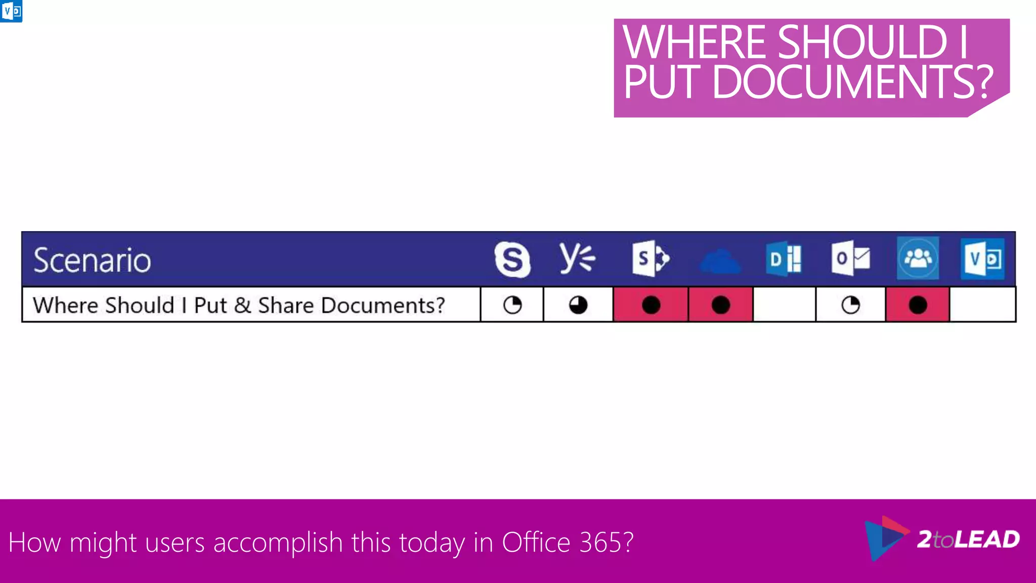 How might users accomplish this today in Office 365?
WHERE SHOULD I
PUT DOCUMENTS?
 