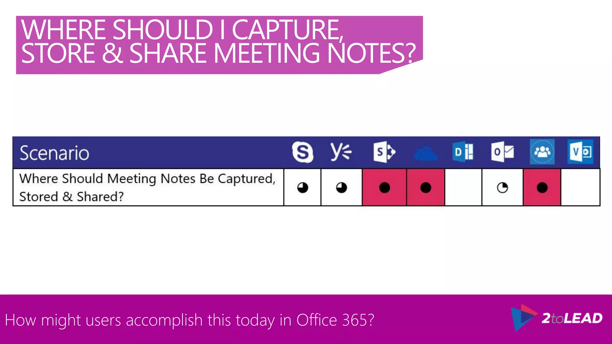 How might users accomplish this today in Office 365?
WHERE SHOULD I CAPTURE,
STORE & SHARE MEETING NOTES?
 