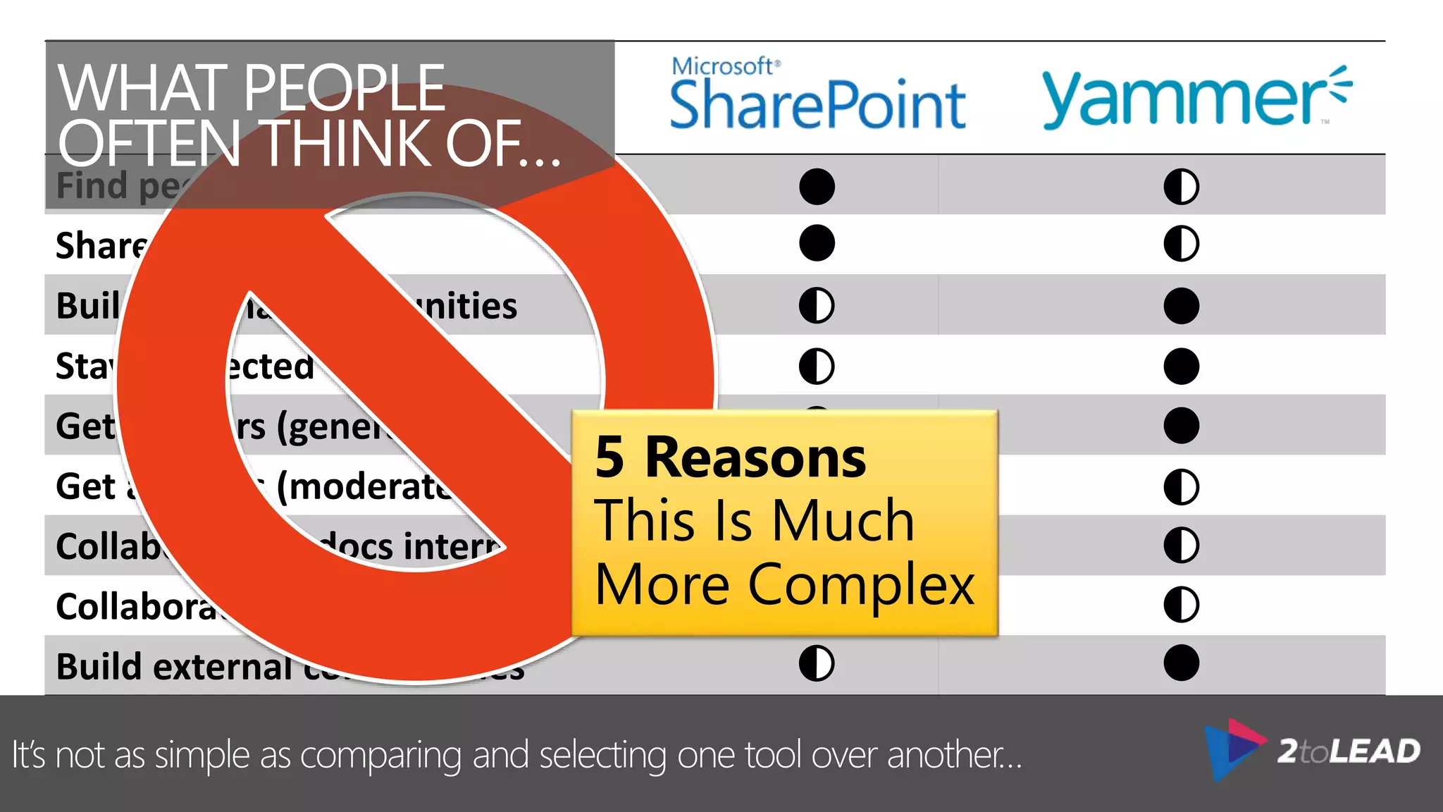 Find people
Share my stuff
Build internal communities
Stay connected
Get answers (general)
Get answers (moderated)
Collaborate on docs internally
Collaborate on docs externally
Build external communities
WHAT PEOPLE
OFTEN THINK OF…
It’s not as simple as comparing and selecting one tool over another…
 