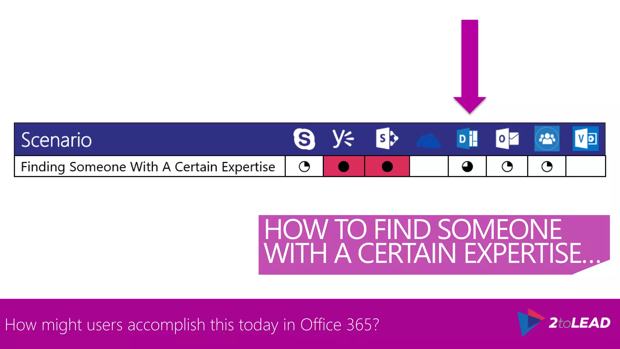HOW TO FIND SOMEONE
WITH A CERTAIN EXPERTISE…
How might users accomplish this today in Office 365?
 