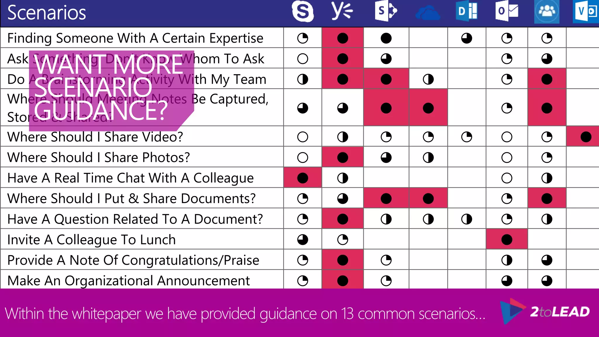 Scenarios
Finding Someone With A Certain Expertise ◔ ● ● ◕ ◔ ◔
Ask Something, Don’t Know Whom To Ask ○ ● ◕ ◔ ◕
Do A Brainstorming Activity With My Team ◑ ● ● ◑ ◔ ●
Where Should Meeting Notes Be Captured,
Stored & Shared?
◕ ◕ ● ● ◔ ●
Where Should I Share Video? ○ ◑ ◔ ◔ ◔ ○ ◔ ●
Where Should I Share Photos? ○ ● ◕ ◑ ○ ◔
Have A Real Time Chat With A Colleague ● ◑ ○ ◑
Where Should I Put & Share Documents? ◔ ◕ ● ● ◔ ●
Have A Question Related To A Document? ◔ ● ◑ ◑ ◑ ◔ ◑
Invite A Colleague To Lunch ◕ ◔ ●
Provide A Note Of Congratulations/Praise ◔ ● ◔ ◑ ◕
Make An Organizational Announcement ◔ ● ◔ ◕ ◕
Remind The Team Of An Important Deadline ◑ ◔ ● ● ●
Within the whitepaper we have provided guidance on 13 common scenarios…
WANT MORE
SCENARIO
GUIDANCE?
 