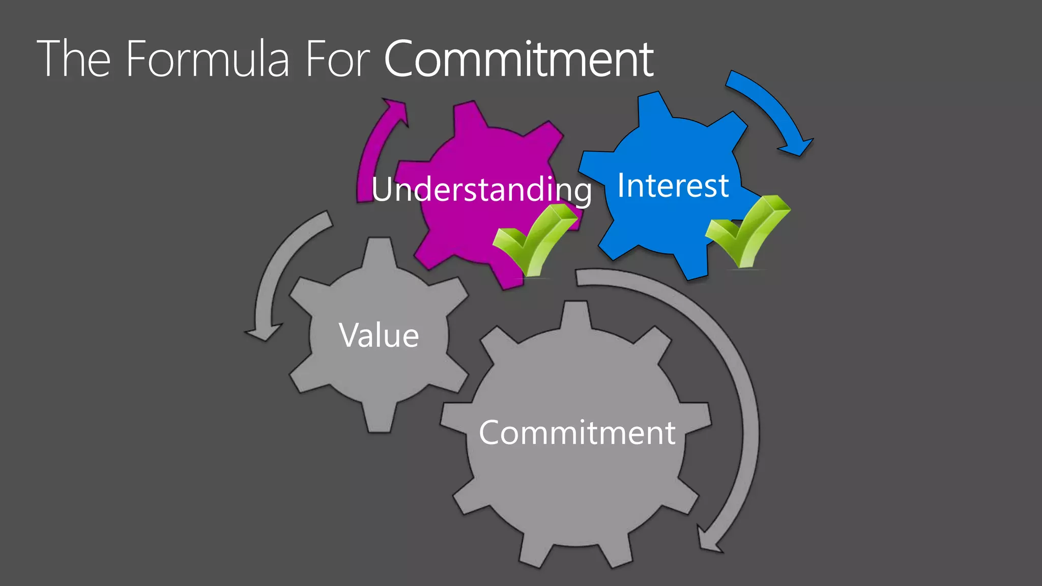 Value
Commitment
Understanding Interest
 