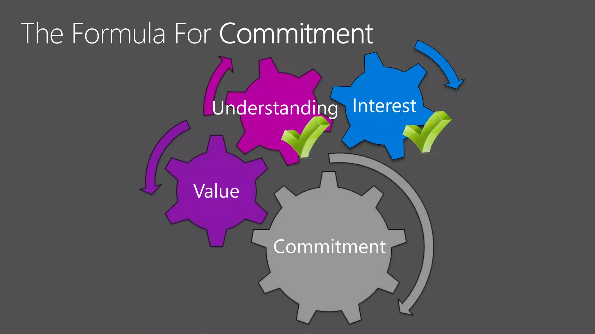 Value
Commitment
Understanding Interest
 
