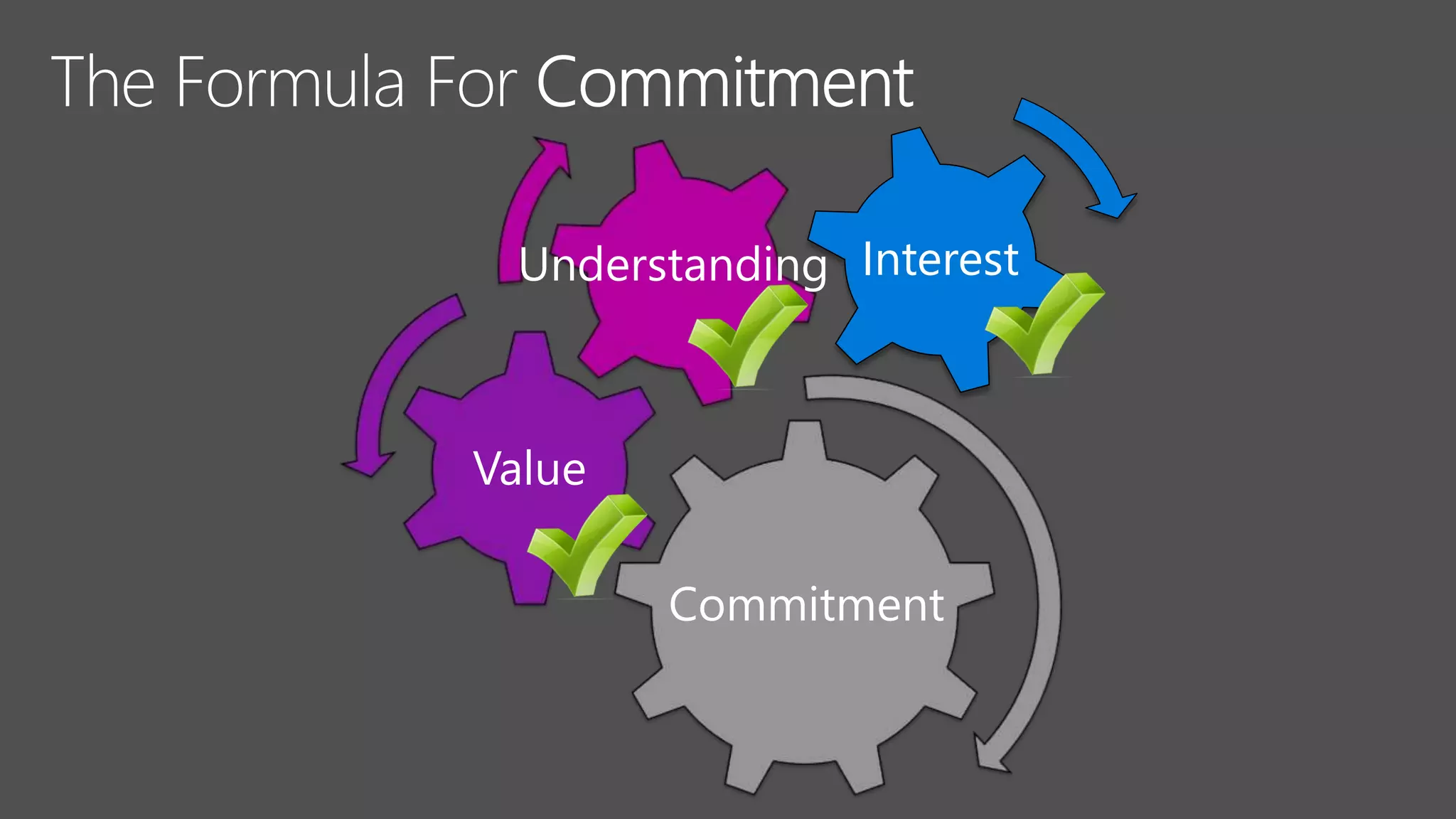 Value
Commitment
Understanding Interest
 