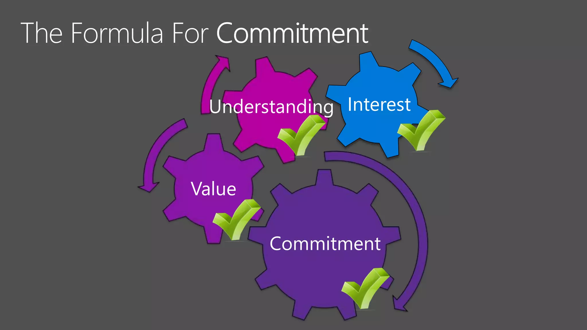 Value
Commitment
Understanding Interest
 