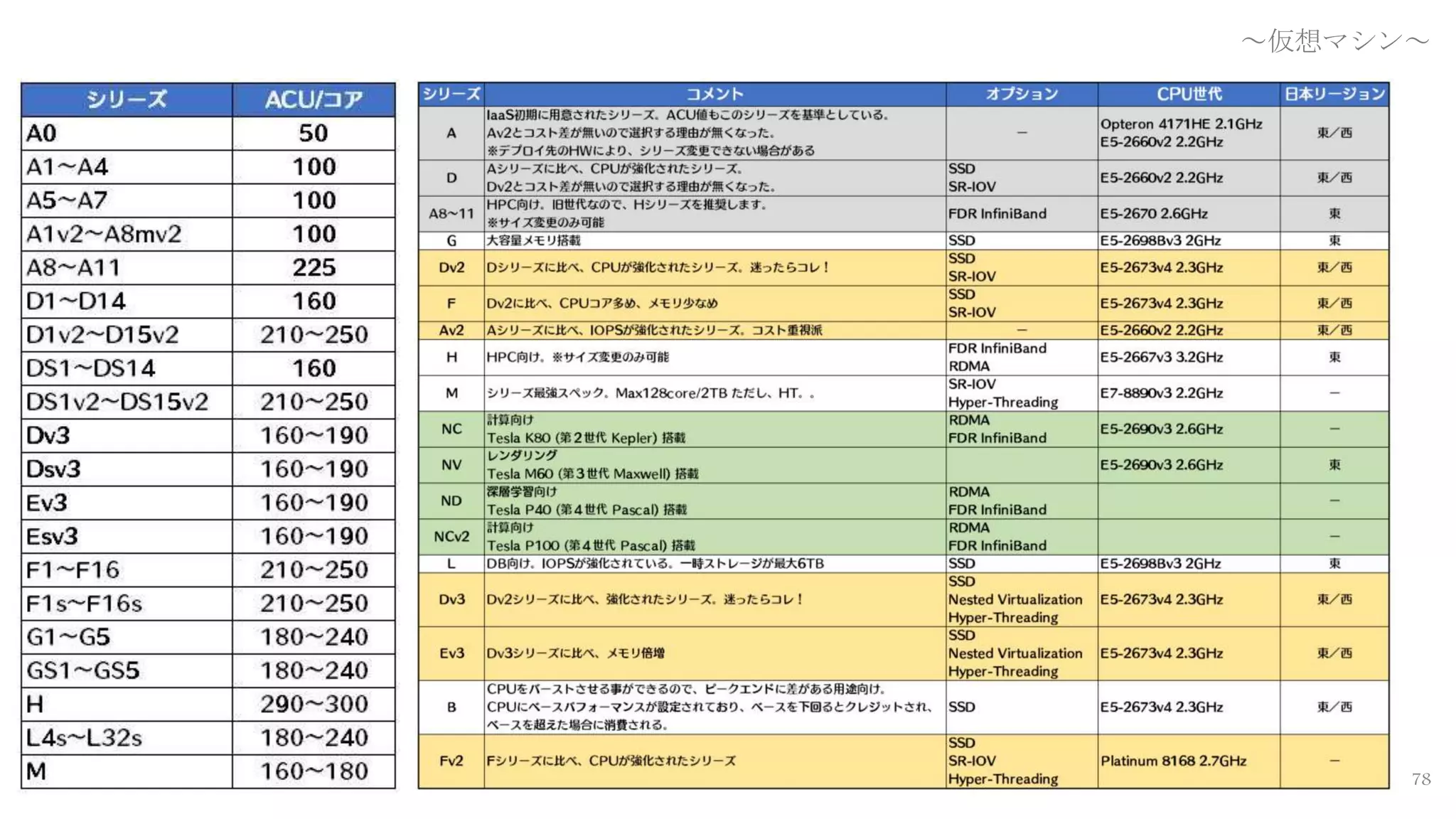 78
～仮想マシン～
 