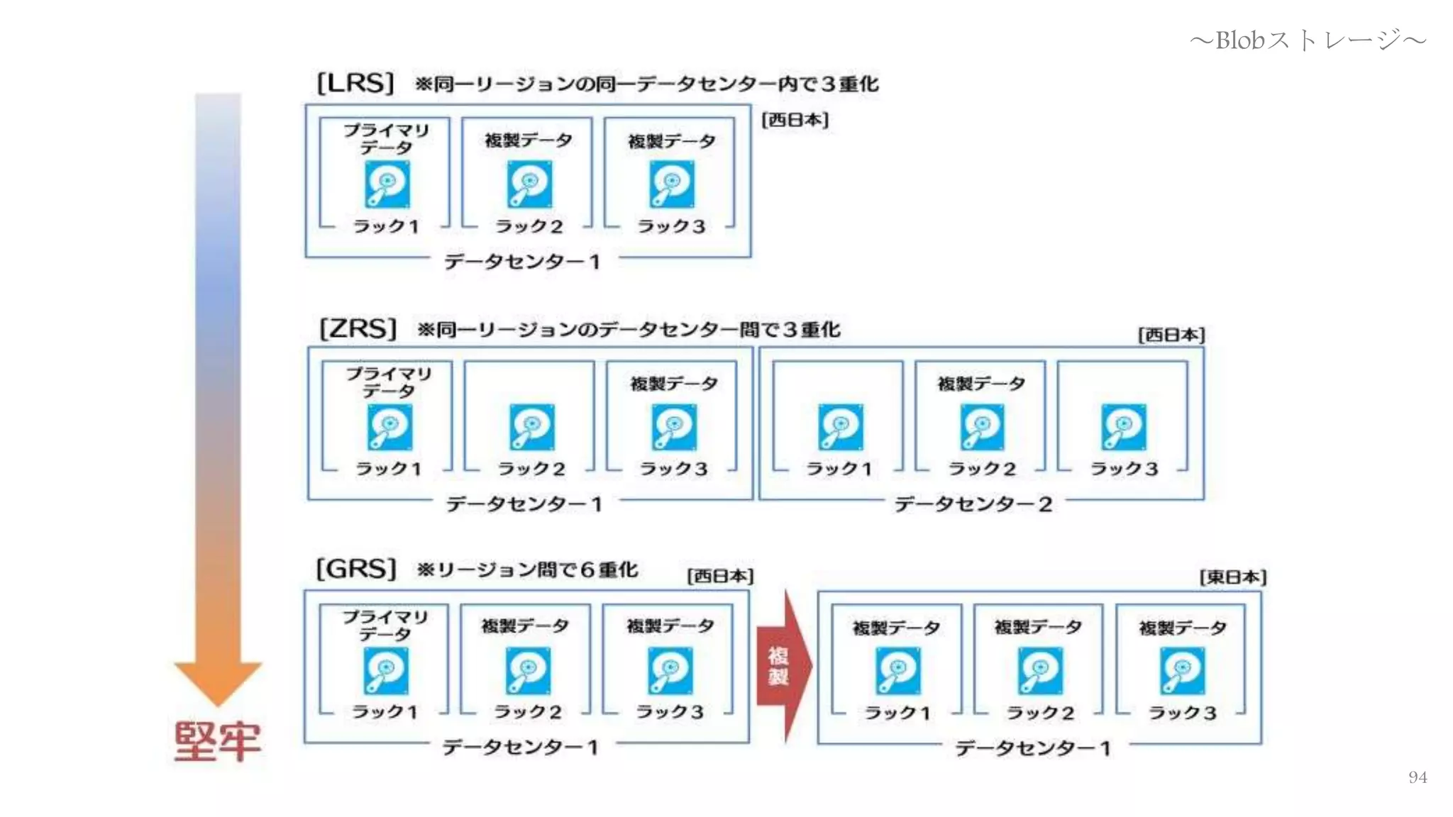 94
～Blobストレージ～
 
