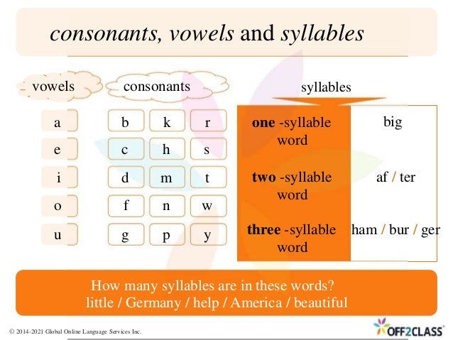 consonants, vowels and syllables
a
e
i
o
u
vowels consonants
b
c
d
f
g
k
h
m
n
p
r
s
t
w
y
syllables
one -syllable
word
two -syllable
word
big
af / ter
three -syllable ham / bur / ger
word
How many syllables are in these words?
little / Germany / help / America / beautiful
© 2014-2021 Global Online Language Services Inc.
 
