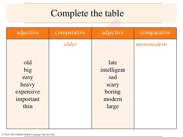adjective comparative adjective comparative
old
big
easy
heavy
expensive
important
thin
older
late
intelligent
sad
scary
boring
modern
large
moremodern
Complete the table
© 2014-2021 Global Online Language Services Inc.
 