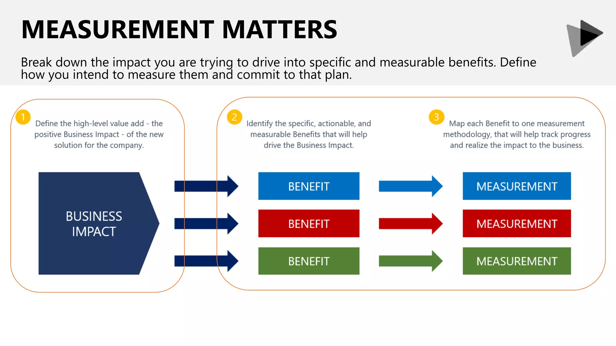 MEASUREMENT MATTERS
Break down the impact you are trying to drive into specific and measurable benefits. Define
how you intend to measure them and commit to that plan.
 