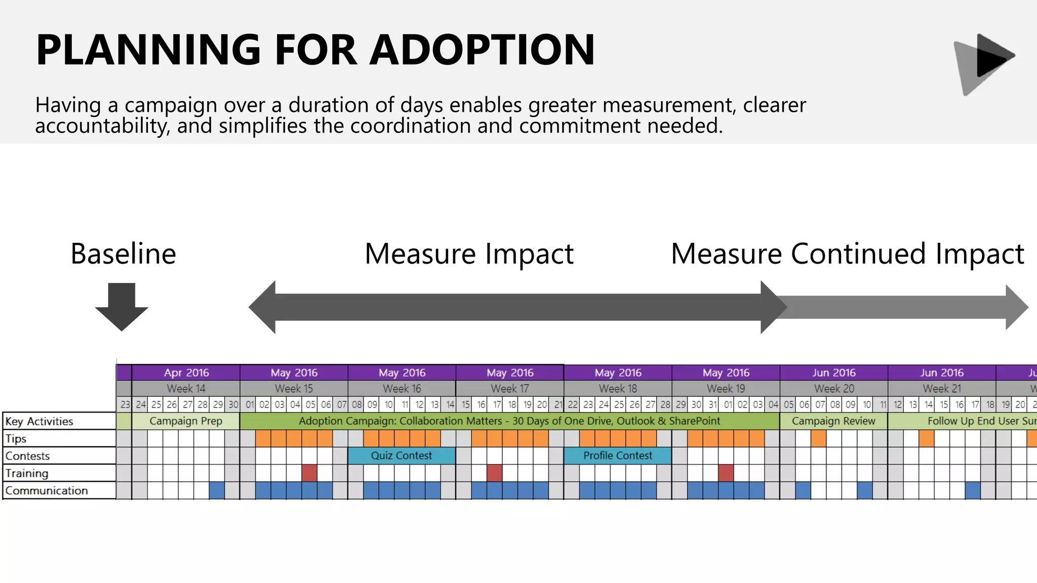 PLANNING FOR ADOPTION
Having a campaign over a duration of days enables greater measurement, clearer
accountability, and simplifies the coordination and commitment needed.
Baseline Measure Impact Measure Continued Impact
 