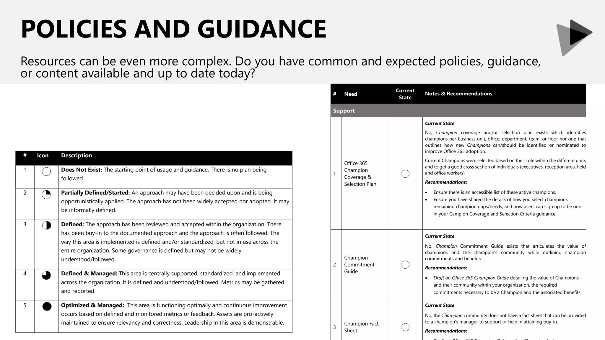 POLICIES AND GUIDANCE
Resources can be even more complex. Do you have common and expected policies, guidance,
or content available and up to date today?
# Need
Current
State
Notes & Recommendations
Support
1
Office 365
Champion
Coverage &
Selection Plan
Current State
No, Champion coverage and/or selection plan exists which identifies
champions per business unit, office, department, team, or floor nor one that
outlines how new Champions can/should be identified or nominated to
improve Office 365 adoption.
Current Champions were selected based on their role within the different units
and to get a good cross section of individuals (executives, reception area, field
and office workers)
Recommendations:
 Ensure there is an accessible list of these active champions.
 Ensure you have shared the details of how you select champions,
remaining champion gaps/needs, and how users can sign up to be one
in your Campion Coverage and Selection Criteria guidance.
2
Champion
Commitment
Guide
Current State
No, Champion Commitment Guide exists that articulates the value of
champions and the champion’s community while outlining champion
commitments and benefits
Recommendations:
 Draft an Office 365 Champion Guide detailing the value of Champions
and their community within your organization, the required
commitments necessary to be a Champion and the associated benefits.
3
Champion Fact
Sheet
Current State
No, the Champion community does not have a fact sheet that can be provided
to a champion’s manager to support or help in attaining buy-in.
Recommendations:
# Icon Description
1 Does Not Exist: The starting point of usage and guidance. There is no plan being
followed.
2 Partially Defined/Started: An approach may have been decided upon and is being
opportunistically applied. The approach has not been widely accepted nor adopted. It may
be informally defined.
3 Defined: The approach has been reviewed and accepted within the organization. There
has been buy-in to the documented approach and the approach is often followed. The
way this area is implemented is defined and/or standardized, but not in use across the
entire organization. Some governance is defined but may not be widely
understood/followed.
4 Defined & Managed: This area is centrally supported, standardized, and implemented
across the organization. It is defined and understood/followed. Metrics may be gathered
and reported.
5 Optimized & Managed: This area is functioning optimally and continuous improvement
occurs based on defined and monitored metrics or feedback. Assets are pro-actively
maintained to ensure relevancy and correctness. Leadership in this area is demonstrable.
 