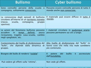 Bullismo Cyber bullismo
Sono coinvolte persone della scuola o
compagnia, solitamente conosciute.
Possono essere coinvolte persone di tutto il
mondo anche non conosciute.
La conoscenza degli episodi di bullismo
circolano all'interno di un territorio ristretto
(classe, scuola, compagnia, gruppo
sportivo).
Il materiale può essere diffuso in tutto il
mondo.
Le azioni del fenomeno bullismo possono
accadere in tempi definiti: pausa
ricreazione, tragitto casa-scuola, cambio
negli spogliatoii, etc.
I materiali circolano in qualunque orario:
possono permanere sui siti a lungo.
Contenimento del livello di disibinizione del
“bullo”, che dipende dalla dinamica di
gruppo.
Alto livello di disibinizione del “bullo” (si
fanno cose che nella vita reale sarebbero
più contenute).
Bisogno del bullo di rendersi “visibile” Il potere del bulllo è accresciuto
dall'invisibilità.
Può vedere gli effetti sulla “vittima”. Non vede gli effetti.
 