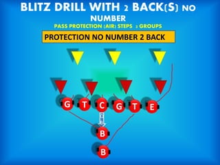 BLITZ DRILL WITH 2 BACK(S) NO
NUMBER
PASS PROTECTION (AIR) STEPS 3 GROUPS
PROTECTION NO NUMBER 2 BACK
G T
C
G T E
Q
B
B
B
 