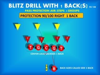 BLITZ DRILL WITH 1 BACK(S) 90/100
PASS PROTECTION (AIR) STEPS 3 GROUPS
PROTECTION 90/100 RIGHT 1 BACK
G T
1
C
1
T G
2
2
B
CENTER LOOK BACKSIDE 1 BACK
BACK GOES CALLED SIDE 1 BACK
Q
B
 
