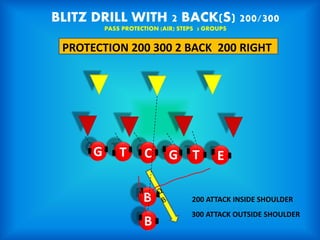 BLITZ DRILL WITH 2 BACK(S) 200/300
PASS PROTECTION (AIR) STEPS 3 GROUPS
PROTECTION 200 300 2 BACK 200 RIGHT
G T
C
G T E
B
B
200 ATTACK INSIDE SHOULDER
300 ATTACK OUTSIDE SHOULDER
 