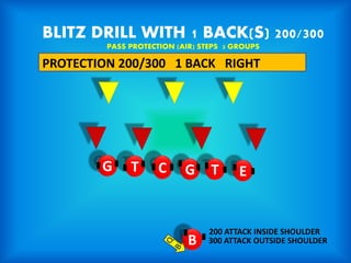 BLITZ DRILL WITH 1 BACK(S) 200/300
PASS PROTECTION (AIR) STEPS 3 GROUPS
PROTECTION 200/300 1 BACK RIGHT
G T
C
G T E
B
200 ATTACK INSIDE SHOULDER
300 ATTACK OUTSIDE SHOULDER
 