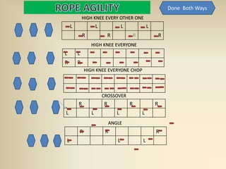 ROPE AGILITY
L L L L
R R R R
L L
R R
HIGH KNEE EVERY OTHER ONE
HIGH KNEE EVERYONE
HIGH KNEE EVERYONE CHOP
R R R
L L L
ANGLE
R R R R
L L L L
CROSSOVER
Done Both Ways
 