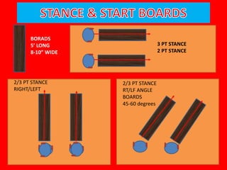 STANCE & START BOARDS
BORADS
5’ LONG
8-10” WIDE
3 PT STANCE
2 PT STANCE
2/3 PT STANCE
RIGHT/LEFT
2/3 PT STANCE
RT/LF ANGLE
BOARDS
45-60 degrees
 