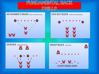 NO NUMBER 2 BACKS STAND UP OR HAND PADS
FUNDAMENTAL BACK
DRILLS
DUMMY
DUMMY
KICK OUT BLOCK STAND UP OR HAND PADS
DUMMY
DUMMY
LB BLOCK HAND PADS OR LIVE
DUMMY
DUMMY
SWEEP BLOCK HAND PADS
3 STEP CROSS OVER
 