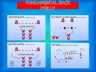 200 PASS BLOCK HAND PADS OR LIVE
FUNDAMENTAL BACK
DRILLS
INSIDE SHOULDER
300 PASS BLOCK HAND PADS OR LIVE
OUTSIDE SHOULDER
3 STEP
CROSS
OVER
3 STEP
CROSS
OVER
90 /100 RT LB PASS BLOCK HAND PADS OR LIVE
DUMMY
DUMMY
PATTERN GUN AND UNDER CENTER THROWS
SHORT DRAG
FLAT
FLAT
SWING
QB’S
 