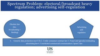Spectrum Problem: electoral/broadcast heavy
regulation; advertising self-regulation
Election law
(inc.
broadcasting +
funding)
Advertising
self-
regulation
1. Generic data protection (not US) 2. Unfair consumer contract law3. Fraud and (grossly) misleading
advertising law4. Unsolicited commercial commuication (‘spam’) law
 