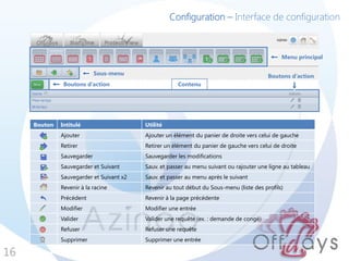 Configuration – Interface de configuration



                                                                                               Menu principal

                            Sous-menu                                                     Boutons d’action
               Boutons d’action                       Contenu




     Bouton   Intitulé                    Utilité
              Ajouter                     Ajouter un élément du panier de droite vers celui de gauche
              Retirer                     Retirer un élément du panier de gauche vers celui de droite
              Sauvegarder                 Sauvegarder les modifications
              Sauvegarder et Suivant      Sauv. et passer au menu suivant ou rajouter une ligne au tableau
              Sauvegarder et Suivant x2   Sauv. et passer au menu après le suivant
              Revenir à la racine         Revenir au tout début du Sous-menu (liste des profils)
              Précédent                   Revenir à la page précédente
              Modifier                    Modifier une entrée
              Valider                     Valider une requête (ex. : demande de congé)
              Refuser                     Refuser une requête
              Supprimer                   Supprimer une entrée

16
 