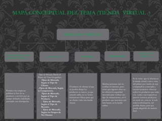 MAPA CONCEPTUAL DEL TEMA (TIENDA VIRTUAL ) 
MERCADO VIRTUAL 
CARACTERÍSTICAS DEL 
MERCADO VIRTUAL 
CLASIFICACIÓN VENTAJAS DESVENTAJAS 
APRECIACIÓN 
PERSONAL 
Permite a las empresas 
publicar la foto de su 
producto o servicio por un 
tiempo definido/indefinido 
anexando una descripción. 
-Tipos de Mercado, Desde el 
Punto de Vista Geográfico 
- Tipos de Mercado, 
Según el Tipo de 
Cliente. 
-Tipos de Mercado, Según 
la Competencia. 
- Tipos de Mercado, 
Según el Tipo de 
Producto. 
- - Tipos de Mercado, 
Según el Tipo de 
Recurso. 
- - Tipos de Mercado, 
Según los Grupos de 
No Clientes 
El número de clientes al que 
se pueden dirigir los 
productos es mayor, ya que 
estando online, no se tienen 
limitaciones físicas para que 
un cliente visite una tienda 
virtual. 
Muchas personas aún no 
confían en internet, pues 
creen que algunos sitios no 
les ofrecen la seguridad 
necesaria para realizar este 
tipo de transacciones, así el 
producto que necesiten esté 
más barato en la tienda 
online. 
Es la venta que se efectúa en 
la tienda virtual y esta a vista 
del púbico por medio de una 
computadora conectada a 
internet podemos observar 
todos los productos que están 
a la venta y sus respectivos 
precios veremos productos 
en stock etc., esta en la web 
toda la información, del 
posible cliente, para que 
pueda adquirirlo de manera 
fácil. 
 
