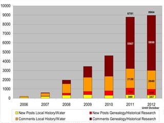 10000
                                                                                   8964
                                                                      8781
 9000

 8000

 7000

 6000                                                                 5567         5950


 5000

 4000

 3000

 2000                                                                 2120
                                                                                   2049


 1000
                                                                      714           618
                                                                      380           347
    0
        2006          2007         2008   2009          2010         2011          2012
                                                                               Until October
        New Posts Local History/Water            New Posts Genealogy/Historical Research
        Comments Local History/Water             Comments Genealogy/Historical Research
 