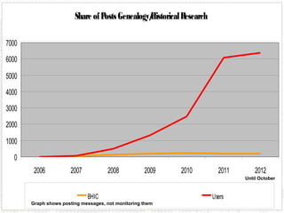 Share of Posts Genealogy/
                                                Historical Research

7000

6000

5000

4000

3000

2000

1000

  0
        2006          2007           2008           2009   2010         2011       2012
                                                                               Until October



                             BHIC                                     Users
       Graph shows posting messages, not monitoring them
 