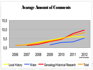 Avarage Amount of Comments

15,0

10,0

 5,0

 0,0
          2006         2007       2008     2009       2010      2011       2012
                                                                         Until October




       Local History          Water      Genealogy/Historical Research        Total
 