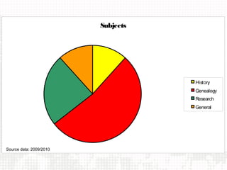 Subjects




                                    History
                                    Genealogy
                                    Research
                                    General




Source data: 2009/2010
 