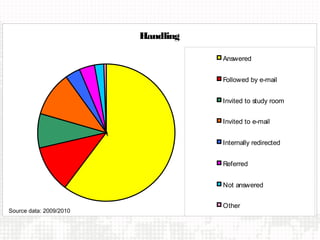 Handling

                                    Answered


                                    Followed by e-mail


                                    Invited to study room


                                    Invited to e-mail


                                    Internally redirected


                                    Referred


                                    Not answered


                                    Other
Source data: 2009/2010
 
