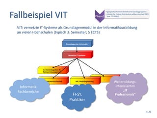 Fallbeispiel VIT
  VIT: vernetzte IT-Systeme als Grundlagenmodul in der Informatikausbildung
  an vielen Hochschulen (typisch 3. Semester; 5 ECTS)




                                                            Weiterbildungs-
   Informatik                                                interessenten
  Fachbereiche                                                     „IT
                                   FI-SY,                   Professionals“
                                 Praktiker

                                                                              (12)
 