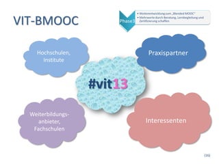 VIT-BMOOC

    Hochschulen,    Praxispartner
      Institute




  Weiterbildungs-
     anbieter,      Interessenten
   Fachschulen



                                    (16)
 